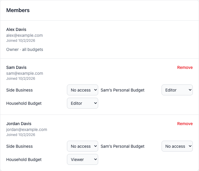 The Members panel showing Sam with Editor access to Household Budget and Sam’s Personal Budget, and Jordan with Viewer access to Household Budget only