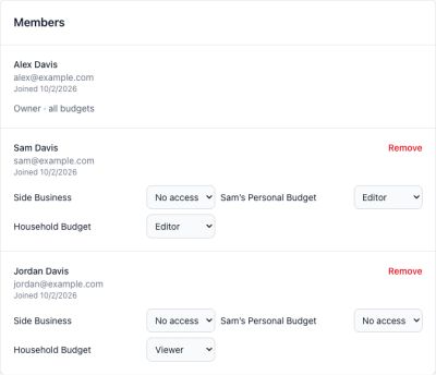 The Members panel showing Sam with Editor access to Household Budget and Sam’s Personal Budget, and Jordan with Viewer access to Household Budget only